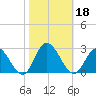 Burwell Bay tide chart for Friday, October 18, 2024