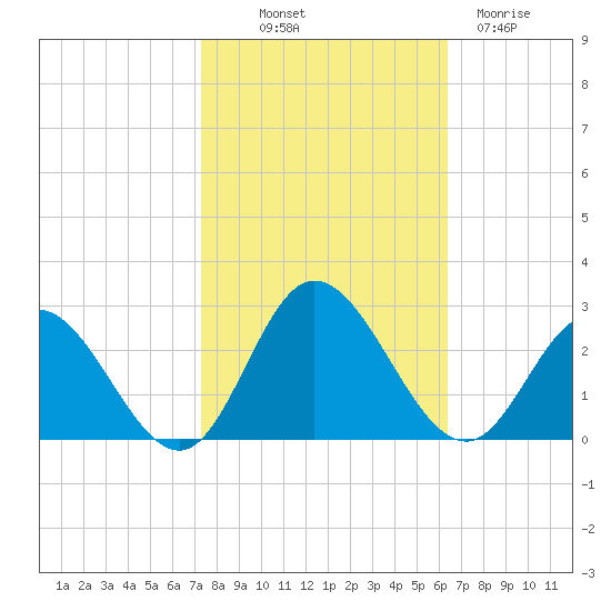 Burwell Bay tide chart for Saturday, October 19, 2024
