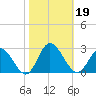 Burwell Bay tide chart for Saturday, October 19, 2024