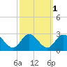 Burwell Bay tide chart for Tuesday, October 1, 2024