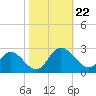 Burwell Bay tide chart for Tuesday, October 22, 2024