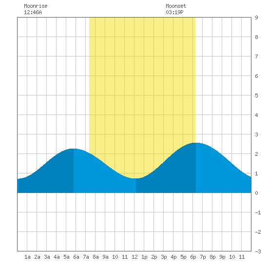Burwell Bay tide chart for Friday, October 25, 2024