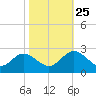 Burwell Bay tide chart for Friday, October 25, 2024
