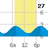 Burwell Bay tide chart for Sunday, October 27, 2024