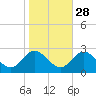 Burwell Bay tide chart for Monday, October 28, 2024