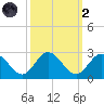 Burwell Bay tide chart for Wednesday, October 2, 2024