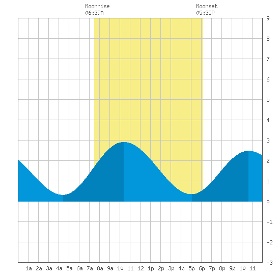 Burwell Bay tide chart for Thursday, October 31, 2024