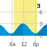 Burwell Bay tide chart for Thursday, October 3, 2024