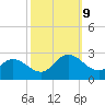 Burwell Bay tide chart for Wednesday, October 9, 2024