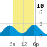 Burwell Bay tide chart for Sunday, November 10, 2024