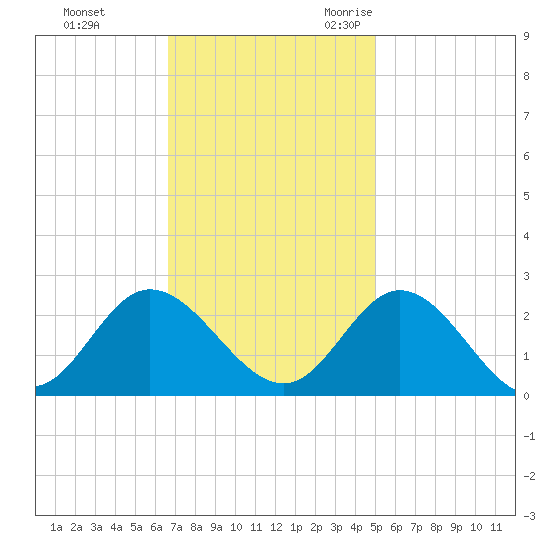 Burwell Bay tide chart for Monday, November 11, 2024