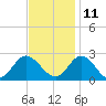 Burwell Bay tide chart for Monday, November 11, 2024