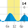 Burwell Bay tide chart for Thursday, November 14, 2024