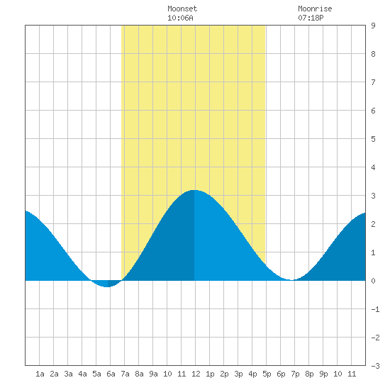 Burwell Bay tide chart for Monday, November 18, 2024
