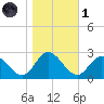 Burwell Bay tide chart for Friday, November 1, 2024