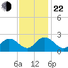 Burwell Bay tide chart for Friday, November 22, 2024