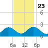 Burwell Bay tide chart for Saturday, November 23, 2024