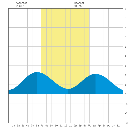 Burwell Bay tide chart for Monday, November 25, 2024