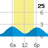Burwell Bay tide chart for Monday, November 25, 2024