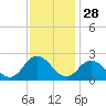 Burwell Bay tide chart for Thursday, November 28, 2024