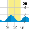 Burwell Bay tide chart for Friday, November 29, 2024