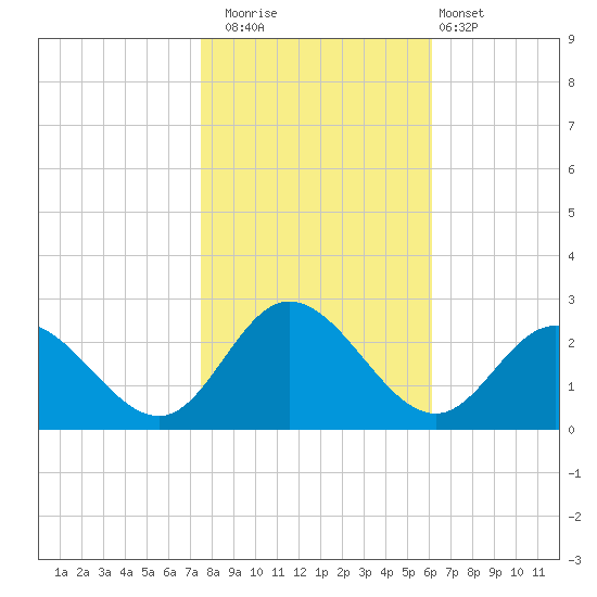 Burwell Bay tide chart for Saturday, November 2, 2024