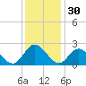 Burwell Bay tide chart for Saturday, November 30, 2024