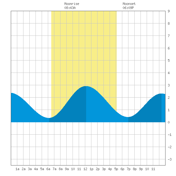 Burwell Bay tide chart for Sunday, November 3, 2024