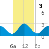 Burwell Bay tide chart for Sunday, November 3, 2024
