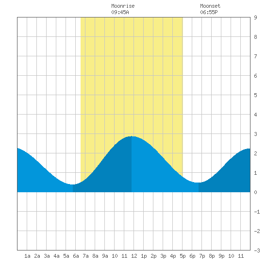 Burwell Bay tide chart for Monday, November 4, 2024