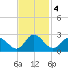 Burwell Bay tide chart for Monday, November 4, 2024