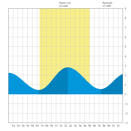 Burwell Bay tide chart for Tuesday, November 5, 2024