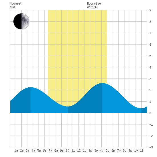 Burwell Bay tide chart for Saturday, November 9, 2024