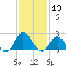 Burwell Bay tide chart for Friday, December 13, 2024