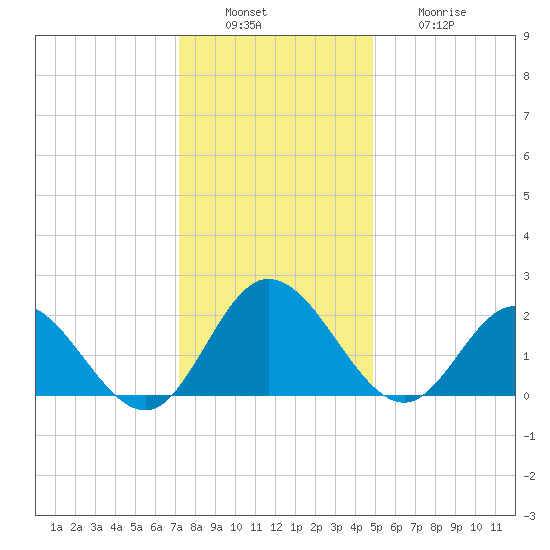 Burwell Bay tide chart for Tuesday, December 17, 2024