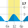 Burwell Bay tide chart for Tuesday, December 17, 2024