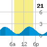 Burwell Bay tide chart for Saturday, December 21, 2024