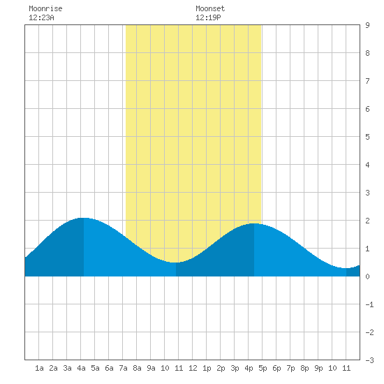 Burwell Bay tide chart for Monday, December 23, 2024