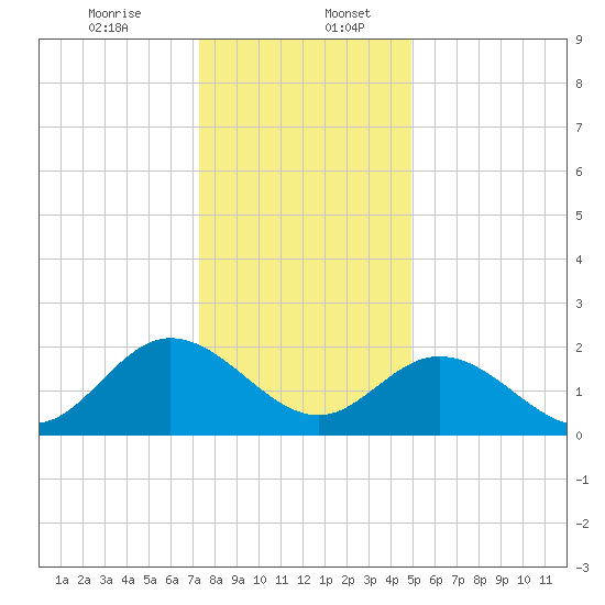 Burwell Bay tide chart for Wednesday, December 25, 2024