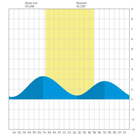 Burwell Bay tide chart for Thursday, December 26, 2024