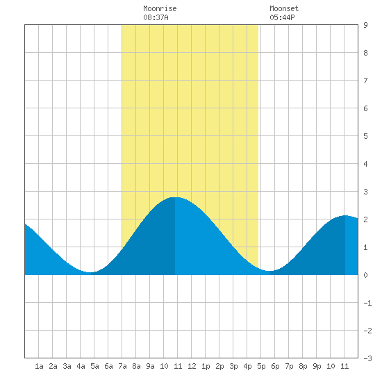 Burwell Bay tide chart for Monday, December 2, 2024