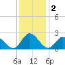 Burwell Bay tide chart for Monday, December 2, 2024