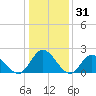 Burwell Bay tide chart for Tuesday, December 31, 2024