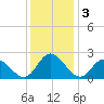 Burwell Bay tide chart for Tuesday, December 3, 2024