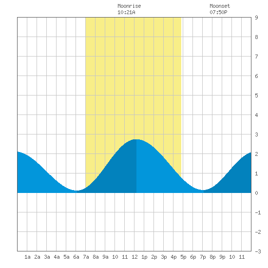 Burwell Bay tide chart for Wednesday, December 4, 2024