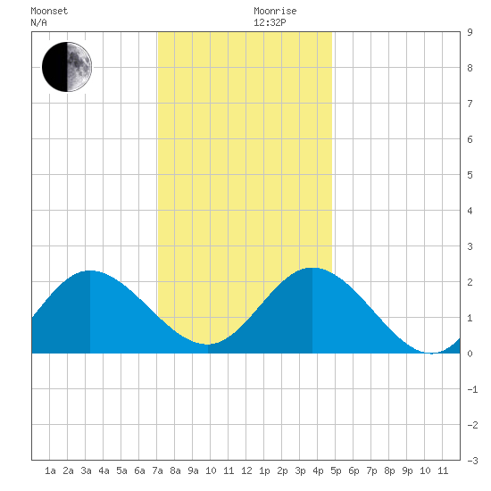Burwell Bay tide chart for Sunday, December 8, 2024