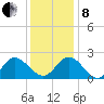 Burwell Bay tide chart for Sunday, December 8, 2024