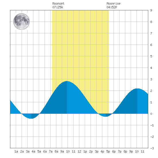Burwell Bay tide chart for Monday, January 13, 2025