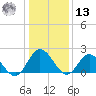 Burwell Bay tide chart for Monday, January 13, 2025