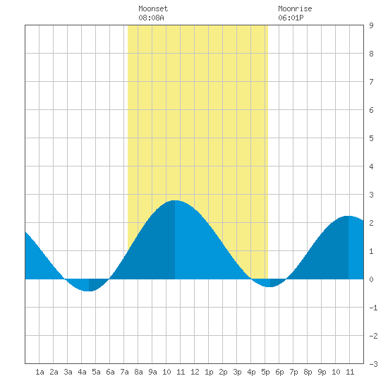 Burwell Bay tide chart for Tuesday, January 14, 2025